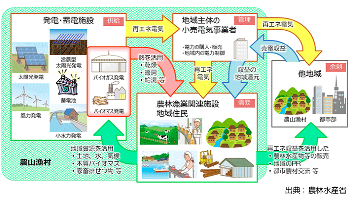 農山漁村再生可能エネルギー法